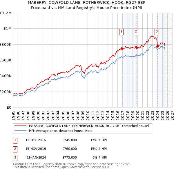 MABERRY, COWFOLD LANE, ROTHERWICK, HOOK, RG27 9BP: Price paid vs HM Land Registry's House Price Index