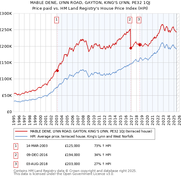 MABLE DENE, LYNN ROAD, GAYTON, KING'S LYNN, PE32 1QJ: Price paid vs HM Land Registry's House Price Index