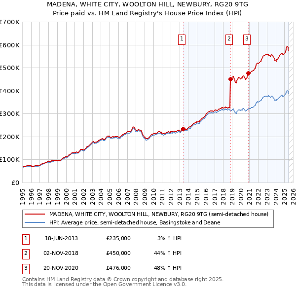 MADENA, WHITE CITY, WOOLTON HILL, NEWBURY, RG20 9TG: Price paid vs HM Land Registry's House Price Index