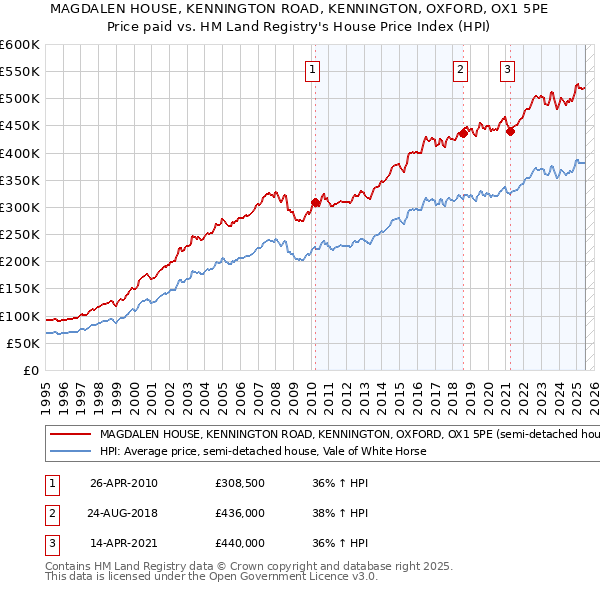 MAGDALEN HOUSE, KENNINGTON ROAD, KENNINGTON, OXFORD, OX1 5PE: Price paid vs HM Land Registry's House Price Index