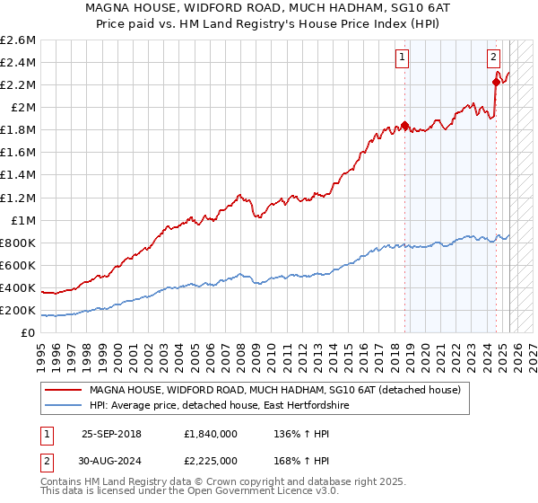 MAGNA HOUSE, WIDFORD ROAD, MUCH HADHAM, SG10 6AT: Price paid vs HM Land Registry's House Price Index