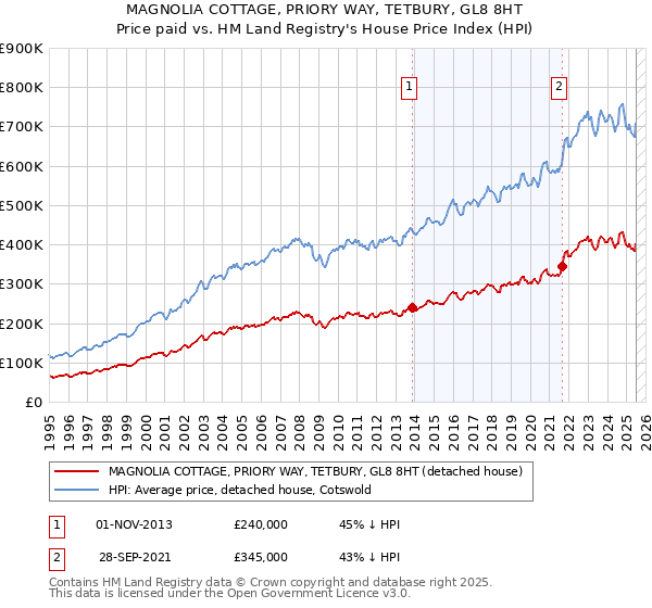 MAGNOLIA COTTAGE, PRIORY WAY, TETBURY, GL8 8HT: Price paid vs HM Land Registry's House Price Index