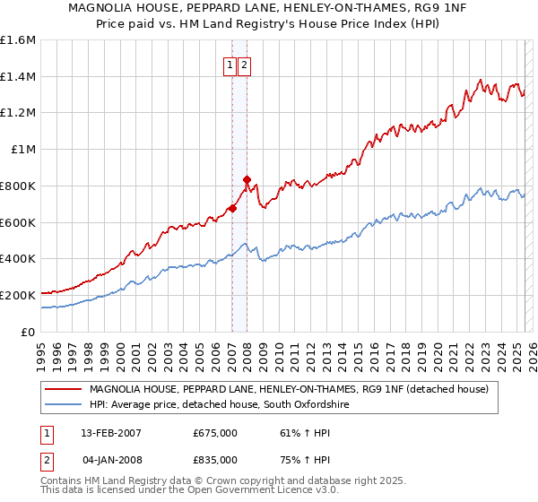 MAGNOLIA HOUSE, PEPPARD LANE, HENLEY-ON-THAMES, RG9 1NF: Price paid vs HM Land Registry's House Price Index
