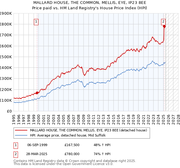 MALLARD HOUSE, THE COMMON, MELLIS, EYE, IP23 8EE: Price paid vs HM Land Registry's House Price Index