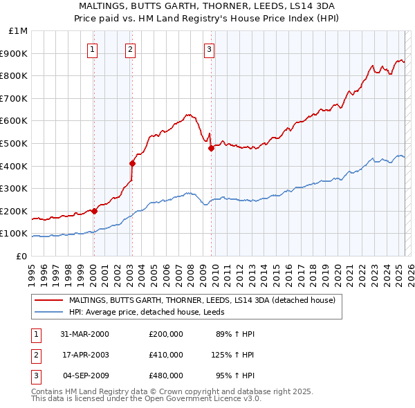 MALTINGS, BUTTS GARTH, THORNER, LEEDS, LS14 3DA: Price paid vs HM Land Registry's House Price Index