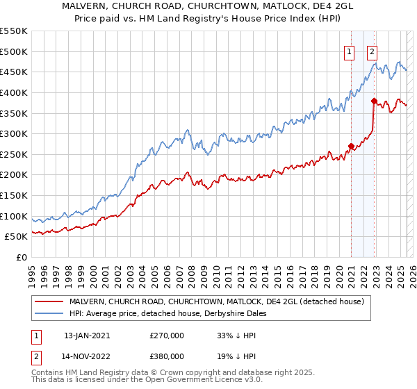 MALVERN, CHURCH ROAD, CHURCHTOWN, MATLOCK, DE4 2GL: Price paid vs HM Land Registry's House Price Index