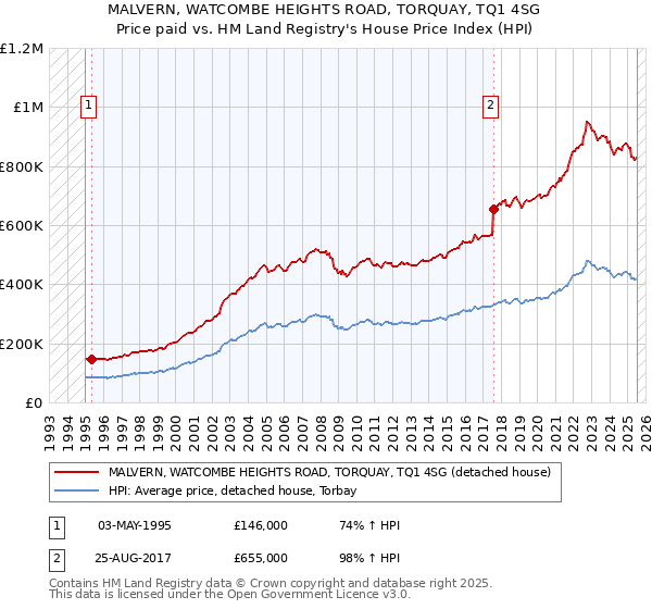 MALVERN, WATCOMBE HEIGHTS ROAD, TORQUAY, TQ1 4SG: Price paid vs HM Land Registry's House Price Index