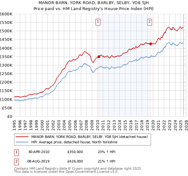 MANOR BARN, YORK ROAD, BARLBY, SELBY, YO8 5JH: Price paid vs HM Land Registry's House Price Index