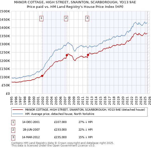 MANOR COTTAGE, HIGH STREET, SNAINTON, SCARBOROUGH, YO13 9AE: Price paid vs HM Land Registry's House Price Index