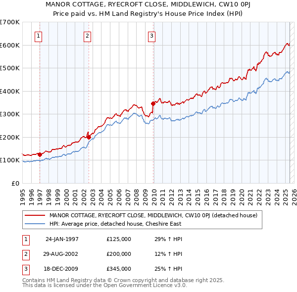 MANOR COTTAGE, RYECROFT CLOSE, MIDDLEWICH, CW10 0PJ: Price paid vs HM Land Registry's House Price Index