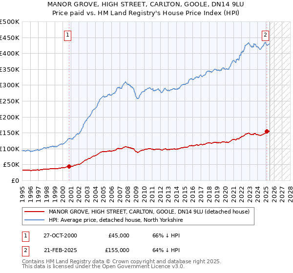 MANOR GROVE, HIGH STREET, CARLTON, GOOLE, DN14 9LU: Price paid vs HM Land Registry's House Price Index
