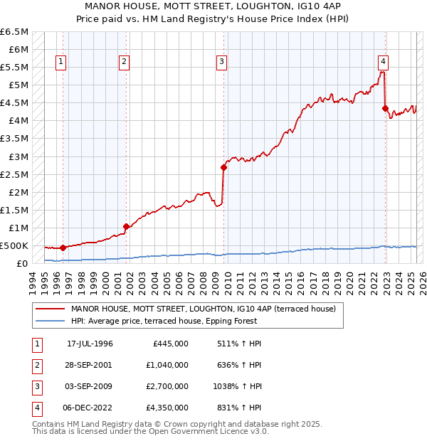 MANOR HOUSE, MOTT STREET, LOUGHTON, IG10 4AP: Price paid vs HM Land Registry's House Price Index