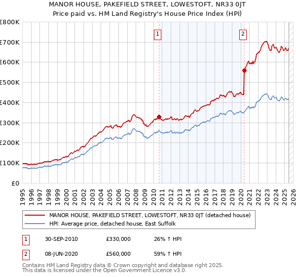 MANOR HOUSE, PAKEFIELD STREET, LOWESTOFT, NR33 0JT: Price paid vs HM Land Registry's House Price Index