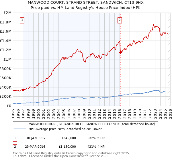 MANWOOD COURT, STRAND STREET, SANDWICH, CT13 9HX: Price paid vs HM Land Registry's House Price Index