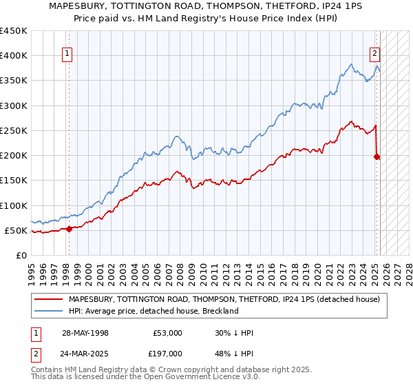 MAPESBURY, TOTTINGTON ROAD, THOMPSON, THETFORD, IP24 1PS: Price paid vs HM Land Registry's House Price Index