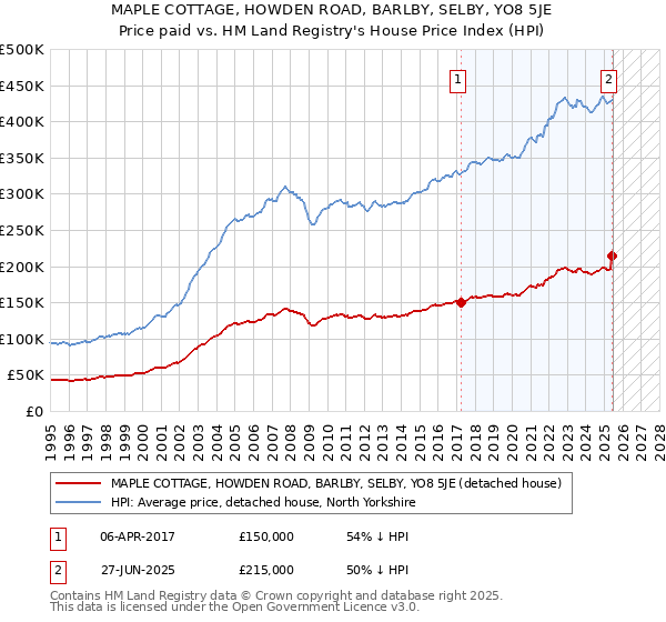MAPLE COTTAGE, HOWDEN ROAD, BARLBY, SELBY, YO8 5JE: Price paid vs HM Land Registry's House Price Index