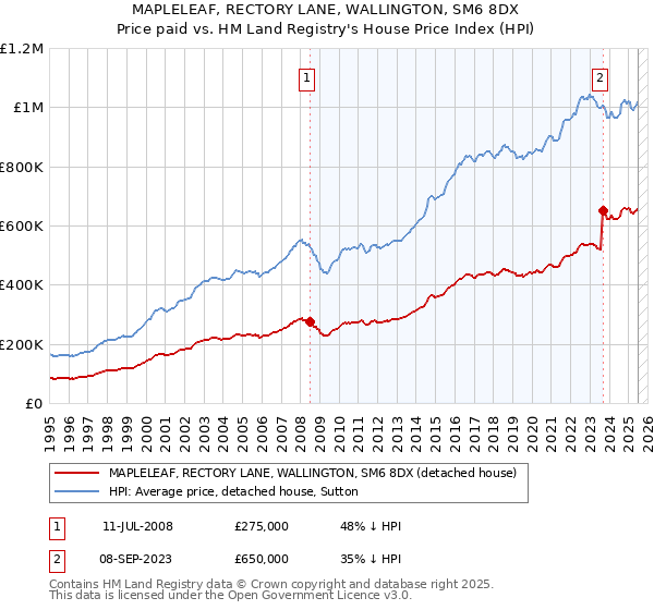MAPLELEAF, RECTORY LANE, WALLINGTON, SM6 8DX: Price paid vs HM Land Registry's House Price Index