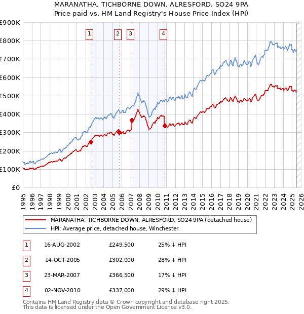 MARANATHA, TICHBORNE DOWN, ALRESFORD, SO24 9PA: Price paid vs HM Land Registry's House Price Index