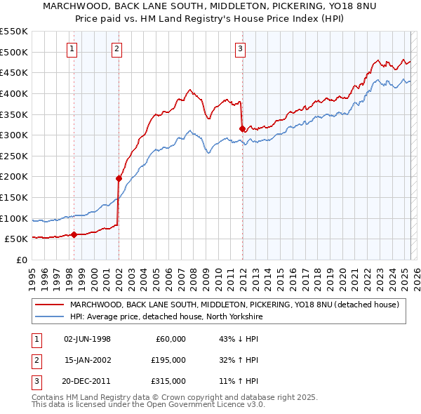 MARCHWOOD, BACK LANE SOUTH, MIDDLETON, PICKERING, YO18 8NU: Price paid vs HM Land Registry's House Price Index