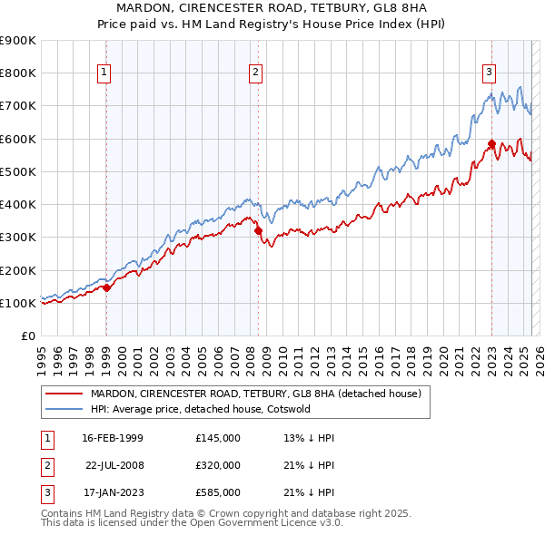 MARDON, CIRENCESTER ROAD, TETBURY, GL8 8HA: Price paid vs HM Land Registry's House Price Index