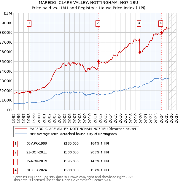 MAREDO, CLARE VALLEY, NOTTINGHAM, NG7 1BU: Price paid vs HM Land Registry's House Price Index