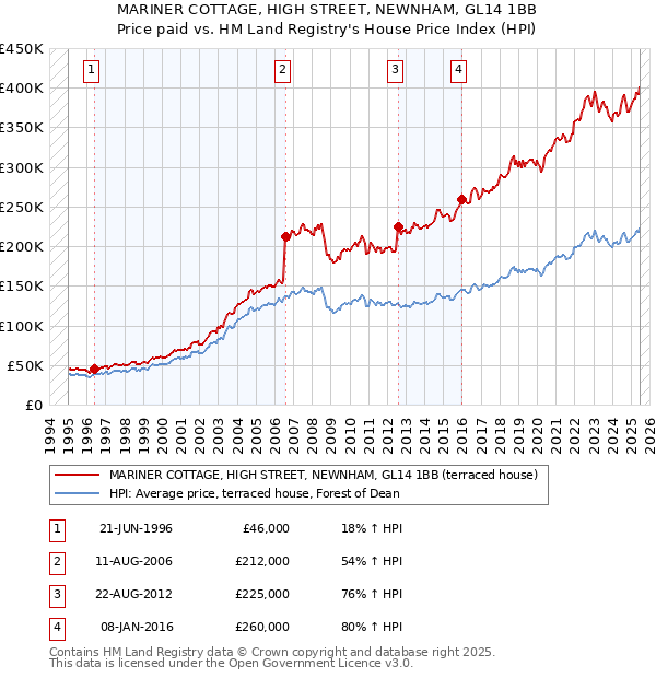 MARINER COTTAGE, HIGH STREET, NEWNHAM, GL14 1BB: Price paid vs HM Land Registry's House Price Index