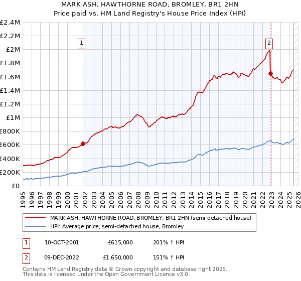 MARK ASH, HAWTHORNE ROAD, BROMLEY, BR1 2HN: Price paid vs HM Land Registry's House Price Index