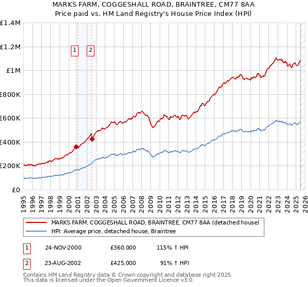 MARKS FARM, COGGESHALL ROAD, BRAINTREE, CM77 8AA: Price paid vs HM Land Registry's House Price Index