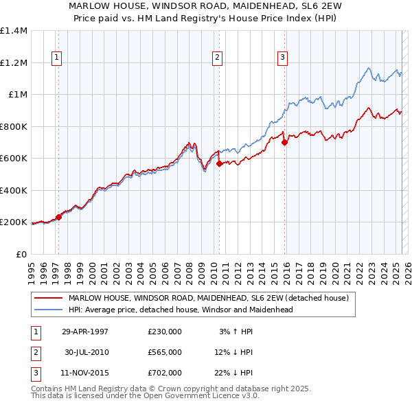 MARLOW HOUSE, WINDSOR ROAD, MAIDENHEAD, SL6 2EW: Price paid vs HM Land Registry's House Price Index