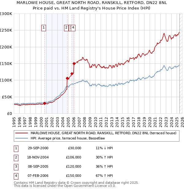 MARLOWE HOUSE, GREAT NORTH ROAD, RANSKILL, RETFORD, DN22 8NL: Price paid vs HM Land Registry's House Price Index