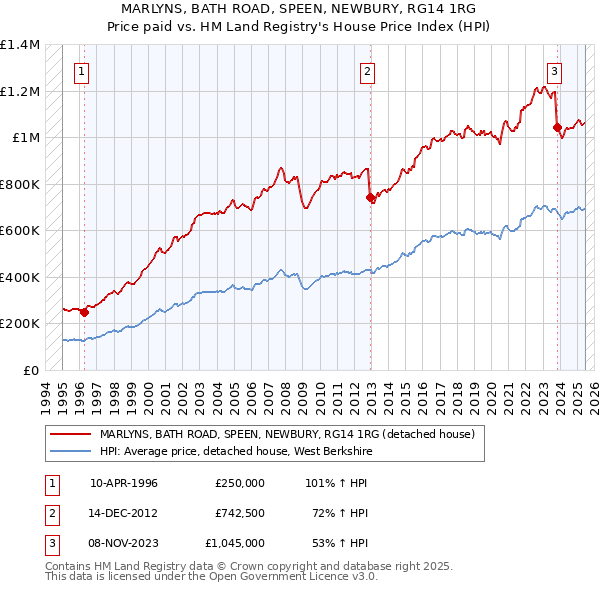 MARLYNS, BATH ROAD, SPEEN, NEWBURY, RG14 1RG: Price paid vs HM Land Registry's House Price Index