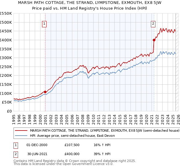 MARSH PATH COTTAGE, THE STRAND, LYMPSTONE, EXMOUTH, EX8 5JW: Price paid vs HM Land Registry's House Price Index
