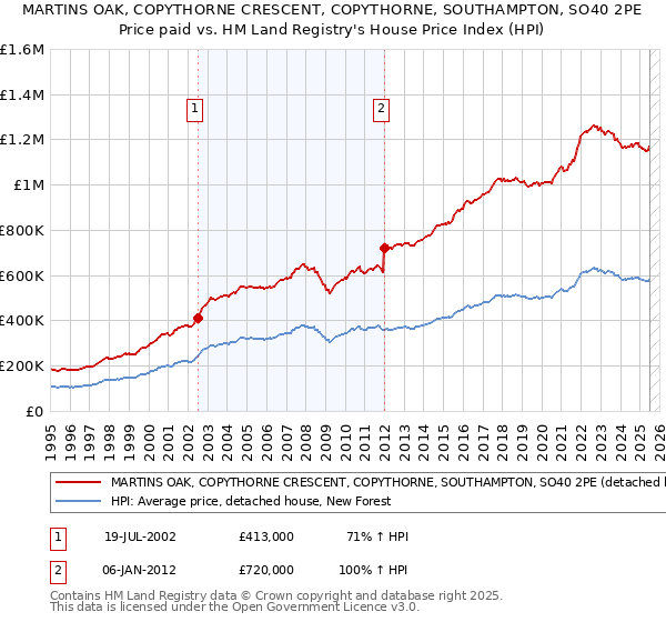 MARTINS OAK, COPYTHORNE CRESCENT, COPYTHORNE, SOUTHAMPTON, SO40 2PE: Price paid vs HM Land Registry's House Price Index