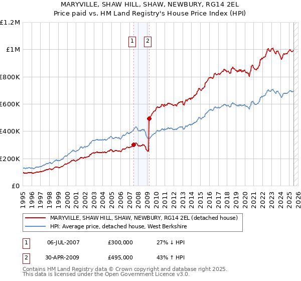 MARYVILLE, SHAW HILL, SHAW, NEWBURY, RG14 2EL: Price paid vs HM Land Registry's House Price Index