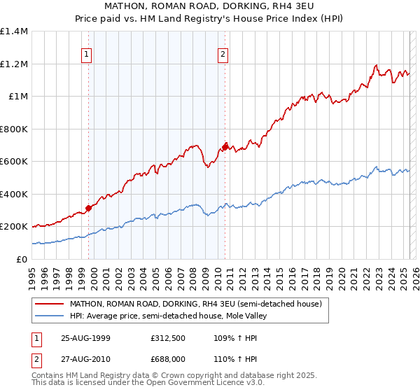 MATHON, ROMAN ROAD, DORKING, RH4 3EU: Price paid vs HM Land Registry's House Price Index