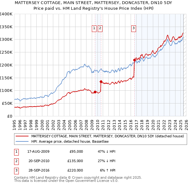MATTERSEY COTTAGE, MAIN STREET, MATTERSEY, DONCASTER, DN10 5DY: Price paid vs HM Land Registry's House Price Index