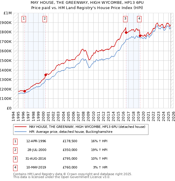 MAY HOUSE, THE GREENWAY, HIGH WYCOMBE, HP13 6PU: Price paid vs HM Land Registry's House Price Index