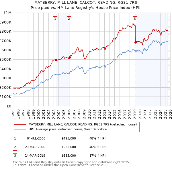 MAYBERRY, MILL LANE, CALCOT, READING, RG31 7RS: Price paid vs HM Land Registry's House Price Index