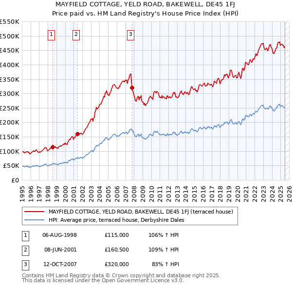 MAYFIELD COTTAGE, YELD ROAD, BAKEWELL, DE45 1FJ: Price paid vs HM Land Registry's House Price Index