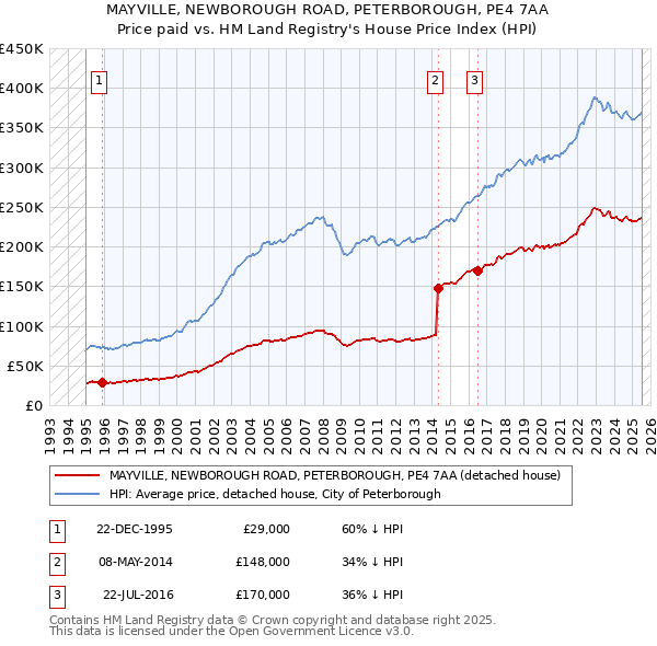 MAYVILLE, NEWBOROUGH ROAD, PETERBOROUGH, PE4 7AA: Price paid vs HM Land Registry's House Price Index