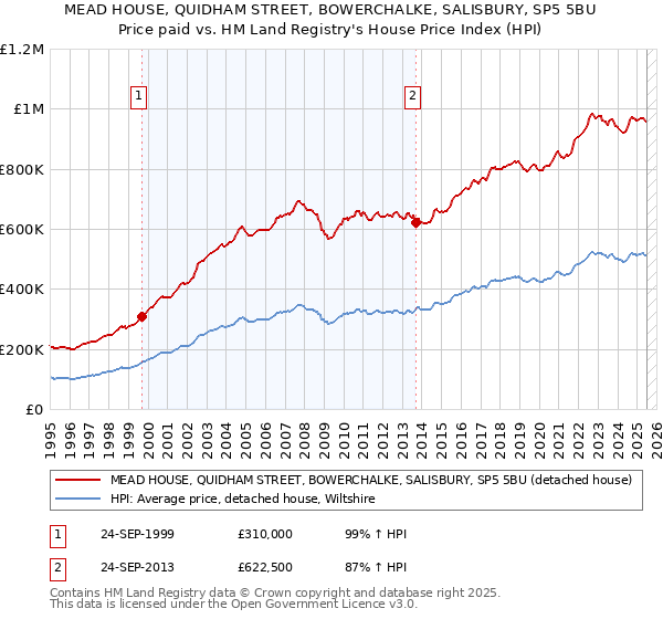 MEAD HOUSE, QUIDHAM STREET, BOWERCHALKE, SALISBURY, SP5 5BU: Price paid vs HM Land Registry's House Price Index