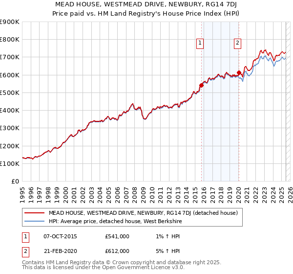 MEAD HOUSE, WESTMEAD DRIVE, NEWBURY, RG14 7DJ: Price paid vs HM Land Registry's House Price Index
