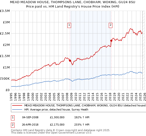 MEAD MEADOW HOUSE, THOMPSONS LANE, CHOBHAM, WOKING, GU24 8SU: Price paid vs HM Land Registry's House Price Index