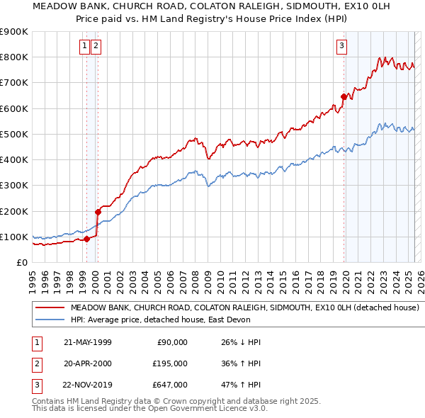 MEADOW BANK, CHURCH ROAD, COLATON RALEIGH, SIDMOUTH, EX10 0LH: Price paid vs HM Land Registry's House Price Index