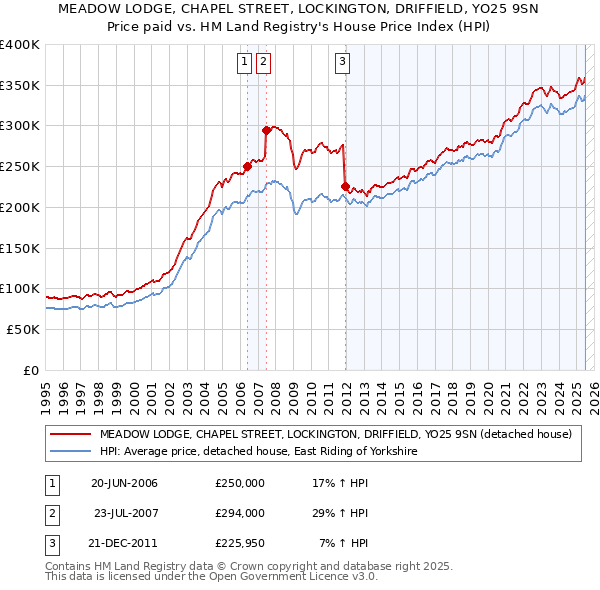 MEADOW LODGE, CHAPEL STREET, LOCKINGTON, DRIFFIELD, YO25 9SN: Price paid vs HM Land Registry's House Price Index