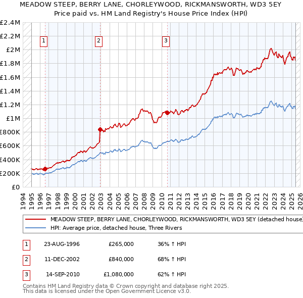 MEADOW STEEP, BERRY LANE, CHORLEYWOOD, RICKMANSWORTH, WD3 5EY: Price paid vs HM Land Registry's House Price Index