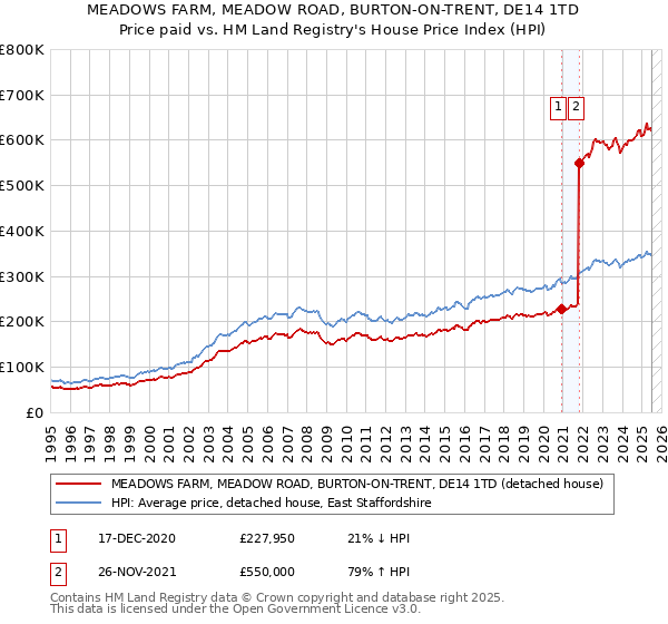 MEADOWS FARM, MEADOW ROAD, BURTON-ON-TRENT, DE14 1TD: Price paid vs HM Land Registry's House Price Index