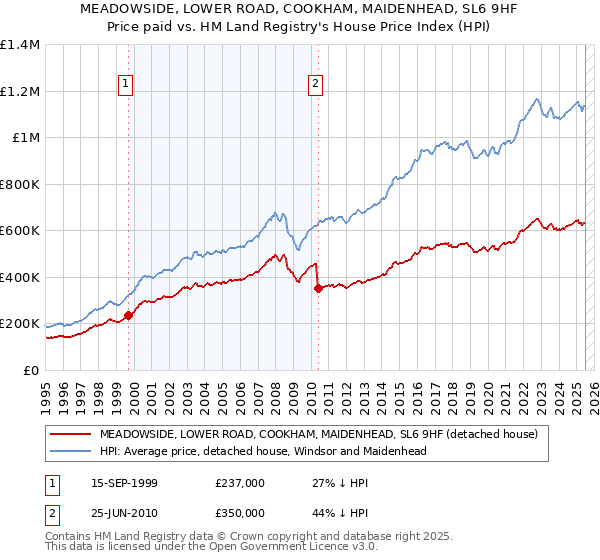 MEADOWSIDE, LOWER ROAD, COOKHAM, MAIDENHEAD, SL6 9HF: Price paid vs HM Land Registry's House Price Index