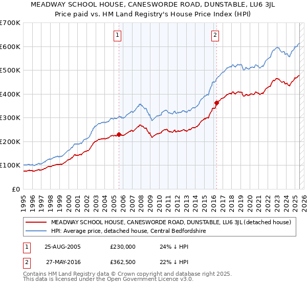 MEADWAY SCHOOL HOUSE, CANESWORDE ROAD, DUNSTABLE, LU6 3JL: Price paid vs HM Land Registry's House Price Index