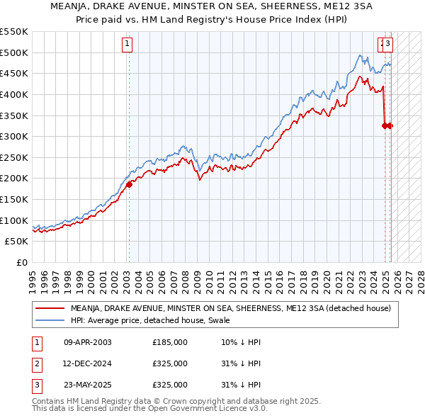 MEANJA, DRAKE AVENUE, MINSTER ON SEA, SHEERNESS, ME12 3SA: Price paid vs HM Land Registry's House Price Index
